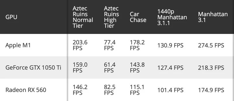 Chip M1 đánh bại GeForce GTX 1050 Ti và Radeon RX 560 về hiệu năng đồ hoạ