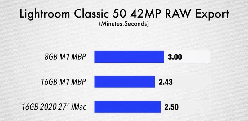 Video so sánh sự khác biệt về hiệu năng giữa 8GB và 16GB RAM của MacBook Pro chạy chip M1