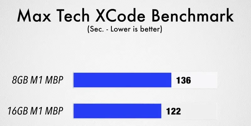 Video so sánh sự khác biệt về hiệu năng giữa 8GB và 16GB RAM của MacBook Pro chạy chip M1
