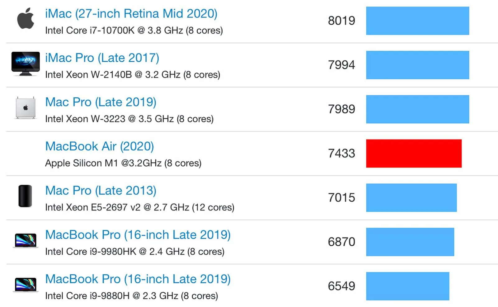 Vi xử lý M1 trong MacBook Air mới còn mạnh hơn cả MacBook Pro 16-inch
