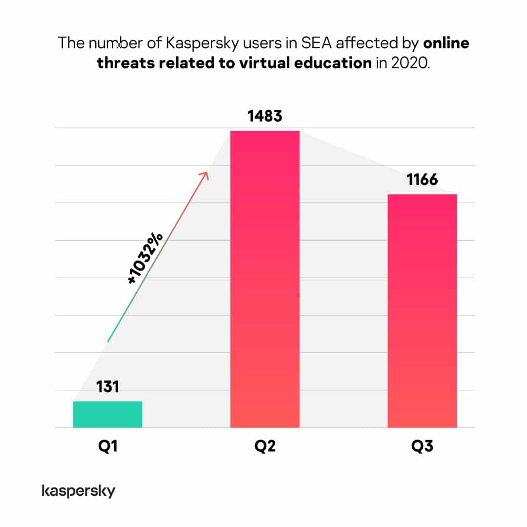 Kaspersky phát hiện số lượng mối đe dọa bảo mật ngụy trang dưới dạng nền tảng học tập trực tuyến tăng ở cấp độ bốn con số trong khu vực Đông Nam Á