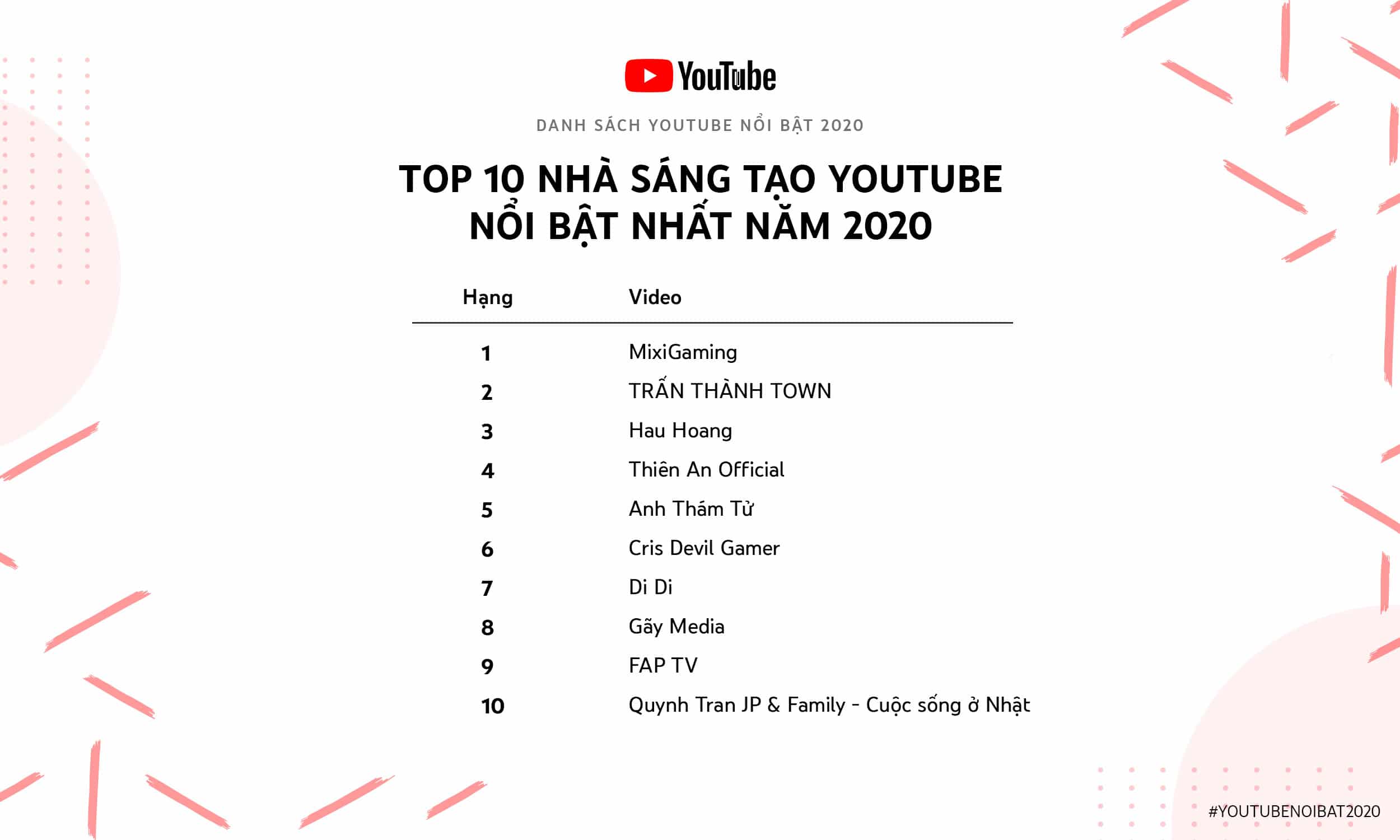 Jack và Trấn Thành thắng lớn trong Danh sách YouTube Nổi Bật 2020
