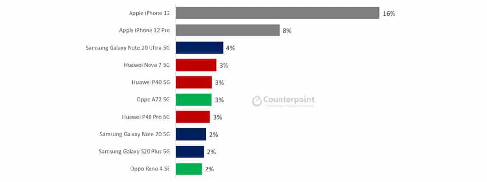 điện thoại 5G bán chạy nhất