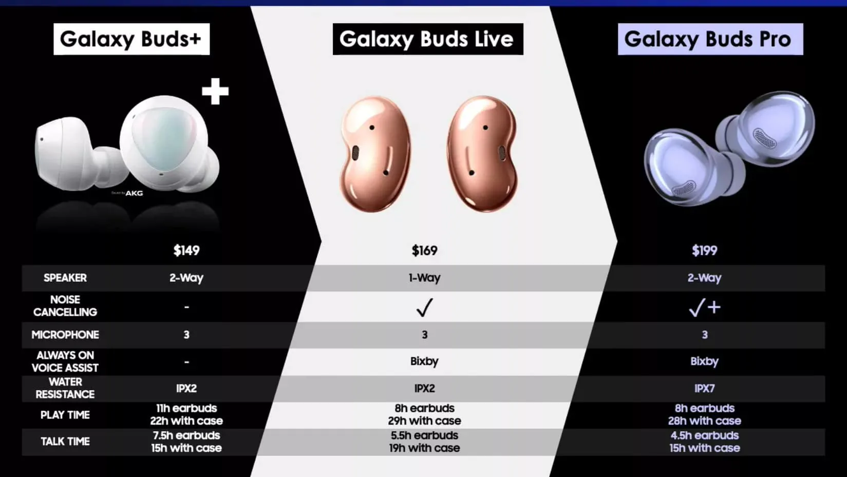 Samsung Galaxy Buds Pro được cho là sẽ có giá 199 USD