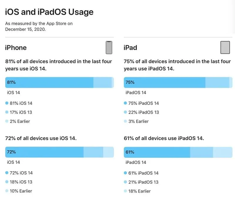 iOS 14 hiện đã được cài đặt trên 81% iPhone ra mắt trong 4 năm trở lại