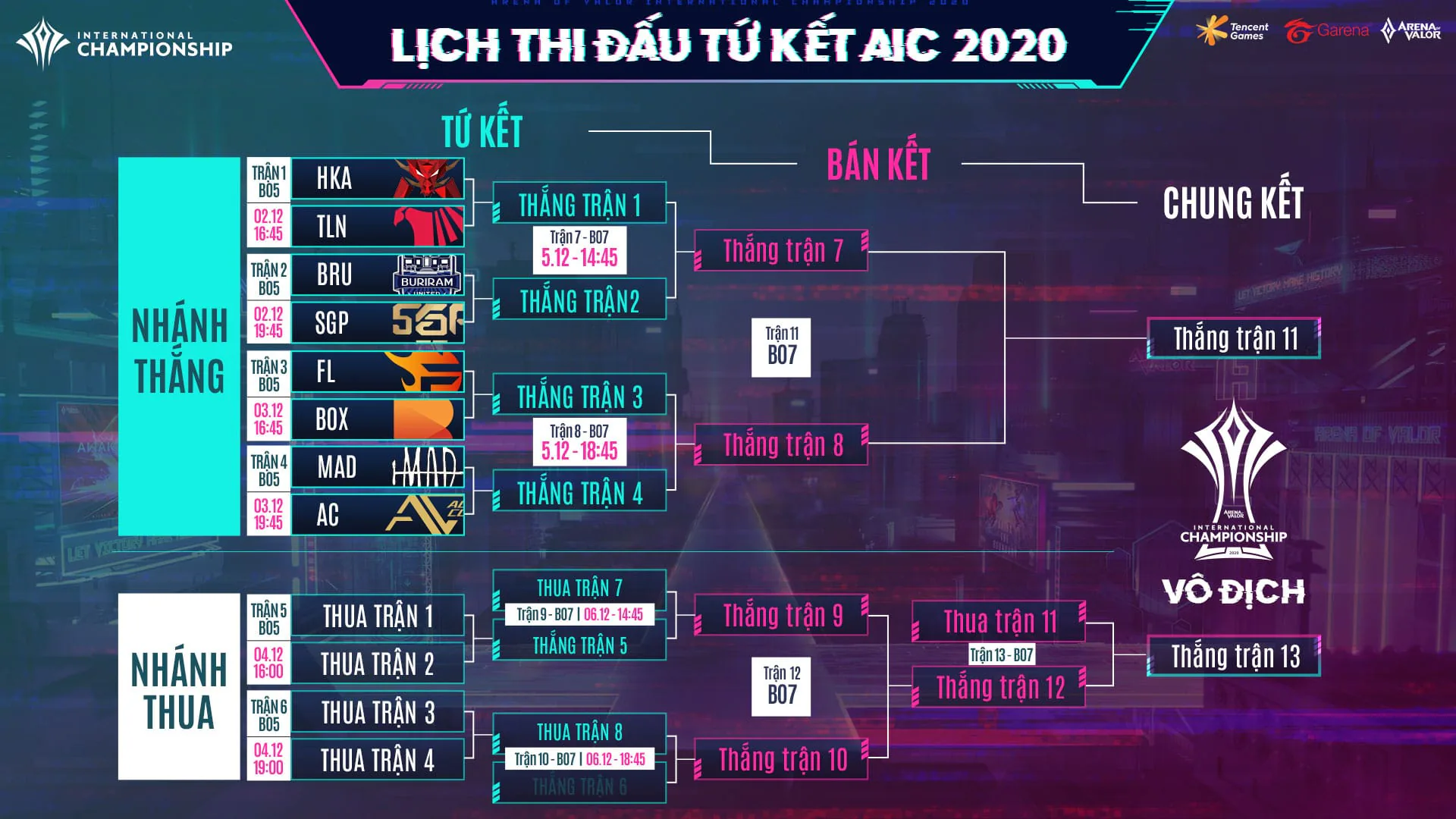 [Liên Quân Mobile] Lịch thi đấu vòng Tứ Kết AIC 2020: Khu vực AOG góp mặt đủ cả 3 đại diện, Giải 1vs1 chính thức khởi tranh