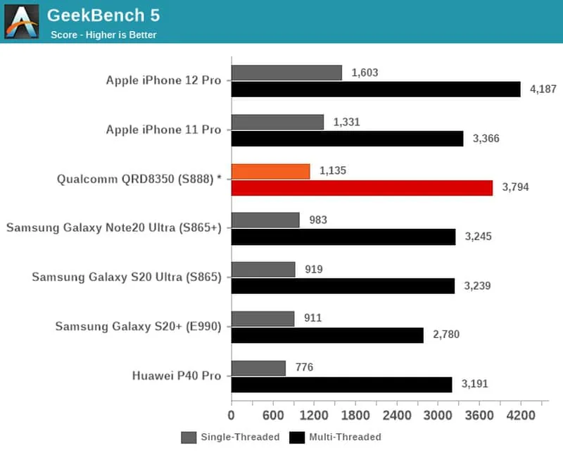 Chip A14 của Apple vượt mặt Snapdragon 888 trên các smartphone Android tương lai