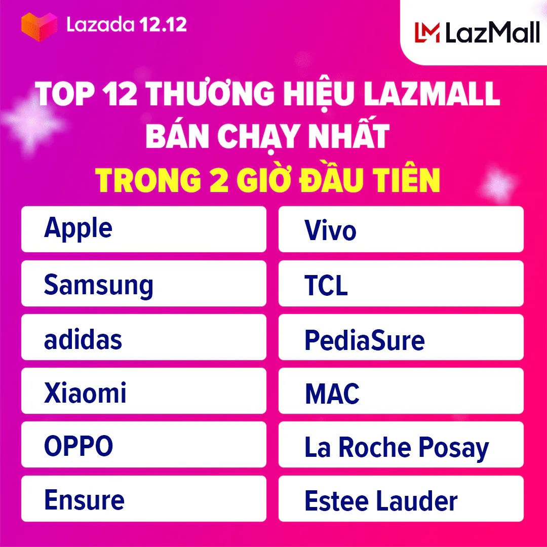 Lễ hội mua sắm 12.12 – Sale To Cuối Năm trên Lazada và những con số ấn tượng
