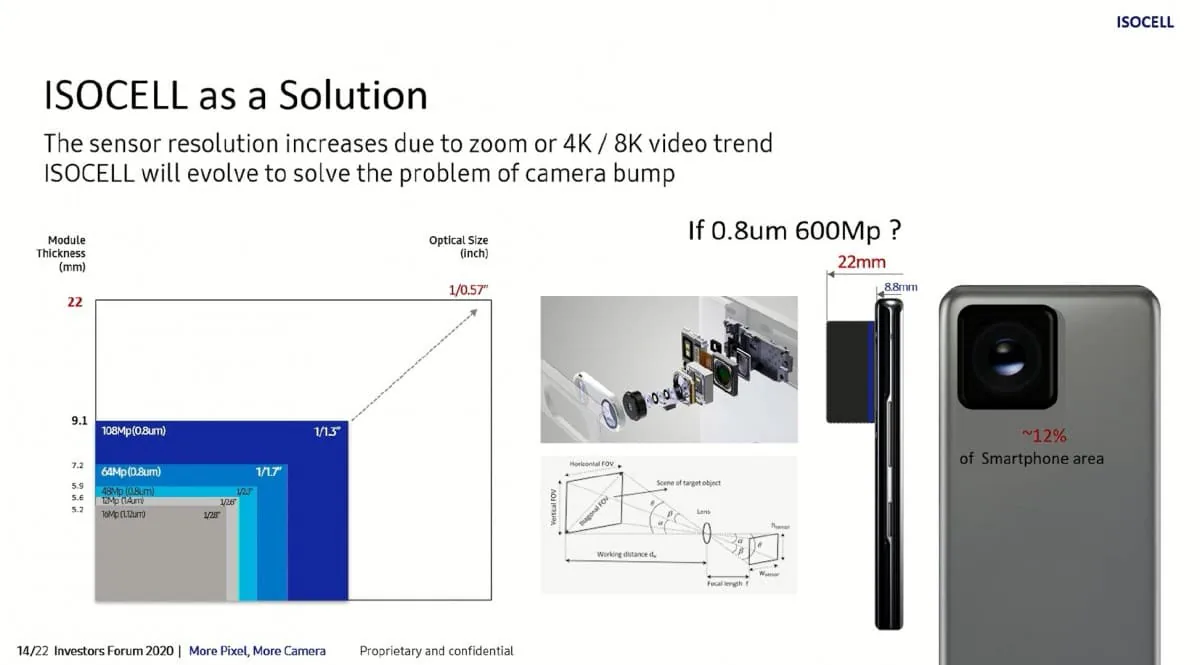 Nguồn tin xác nhận Samsung đang phát triển cảm biến 600MP