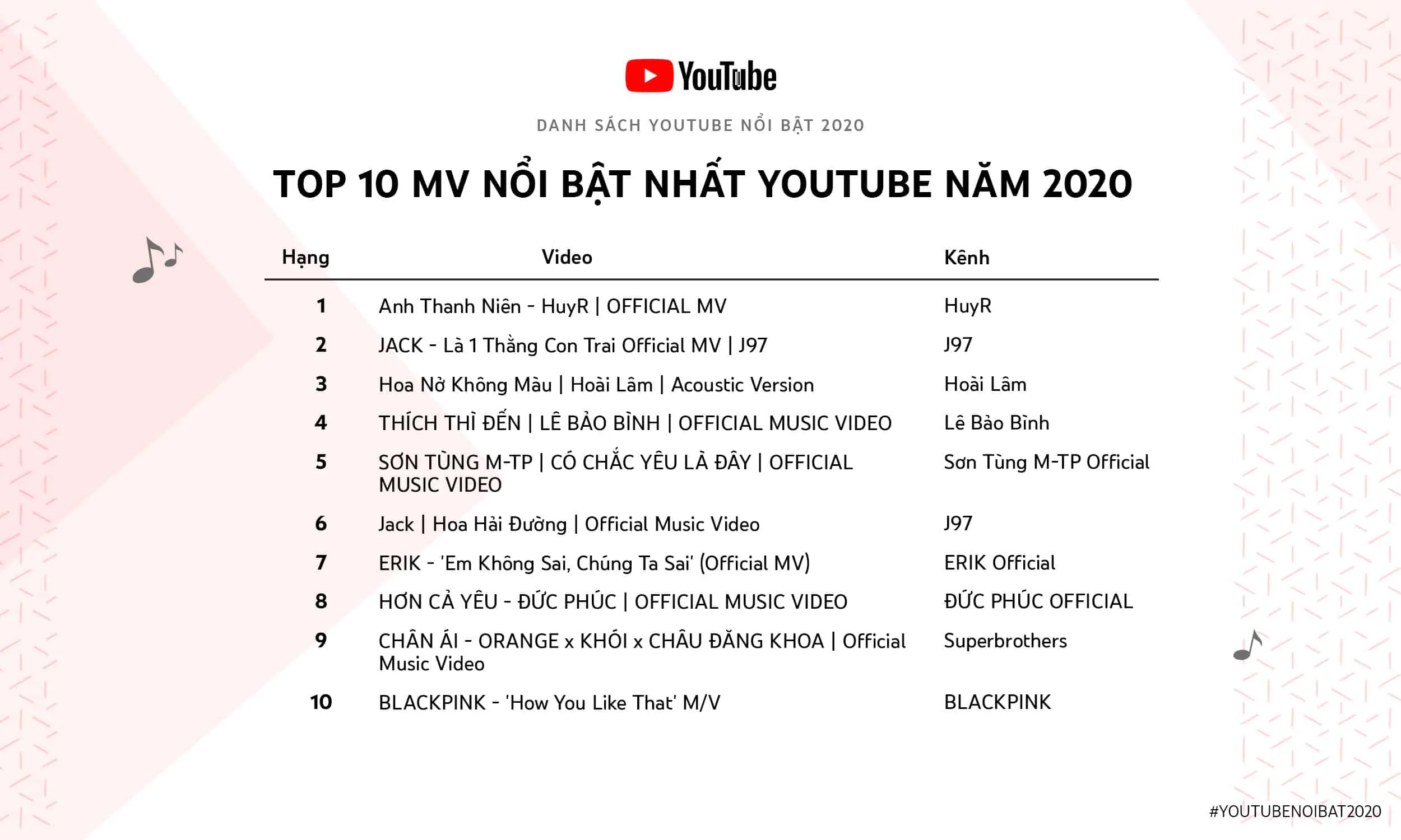 Jack và Trấn Thành thắng lớn trong Danh sách YouTube Nổi Bật 2020