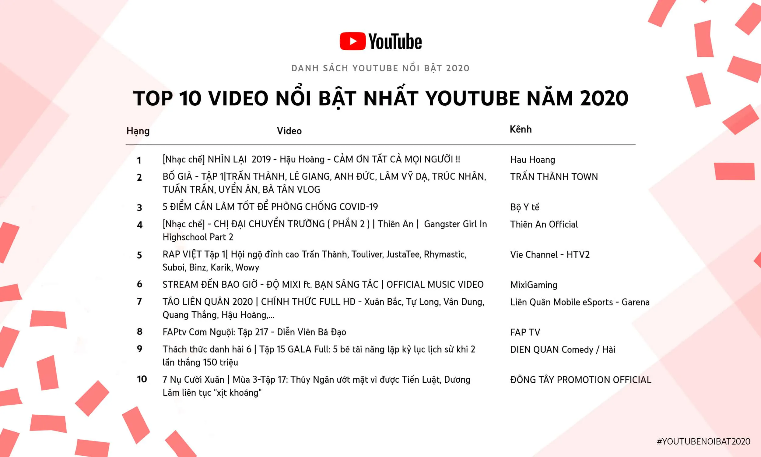 Jack và Trấn Thành thắng lớn trong Danh sách YouTube Nổi Bật 2020