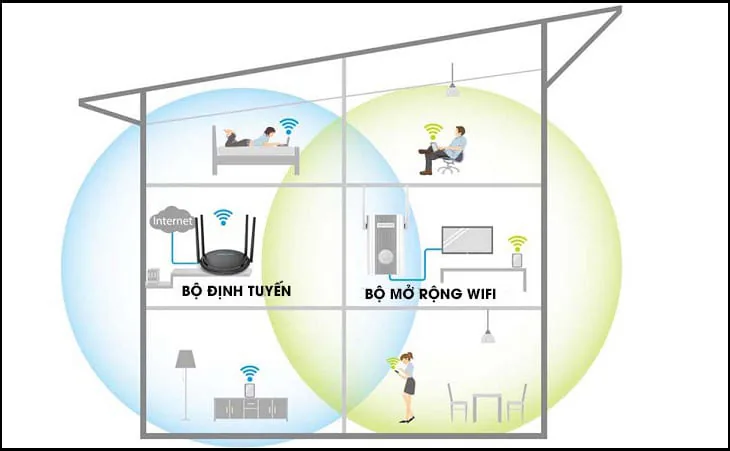 Nên mua Wi-Fi repeater hay không? Câu trả lời là không và dưới đây là những lý do không nên mua Wi-Fi repeater
