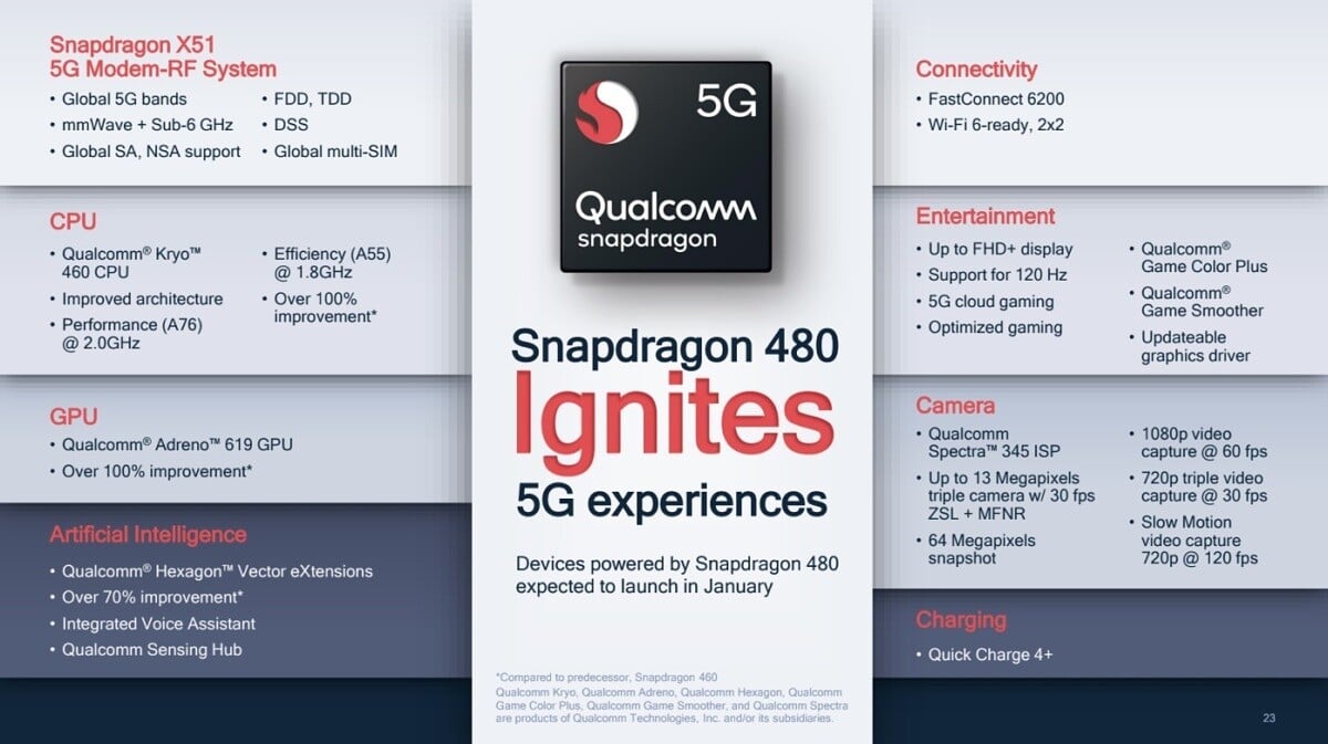 Snapdragon 480 sẽ là chip dòng series 4 đầu tiên tích hợp 5G