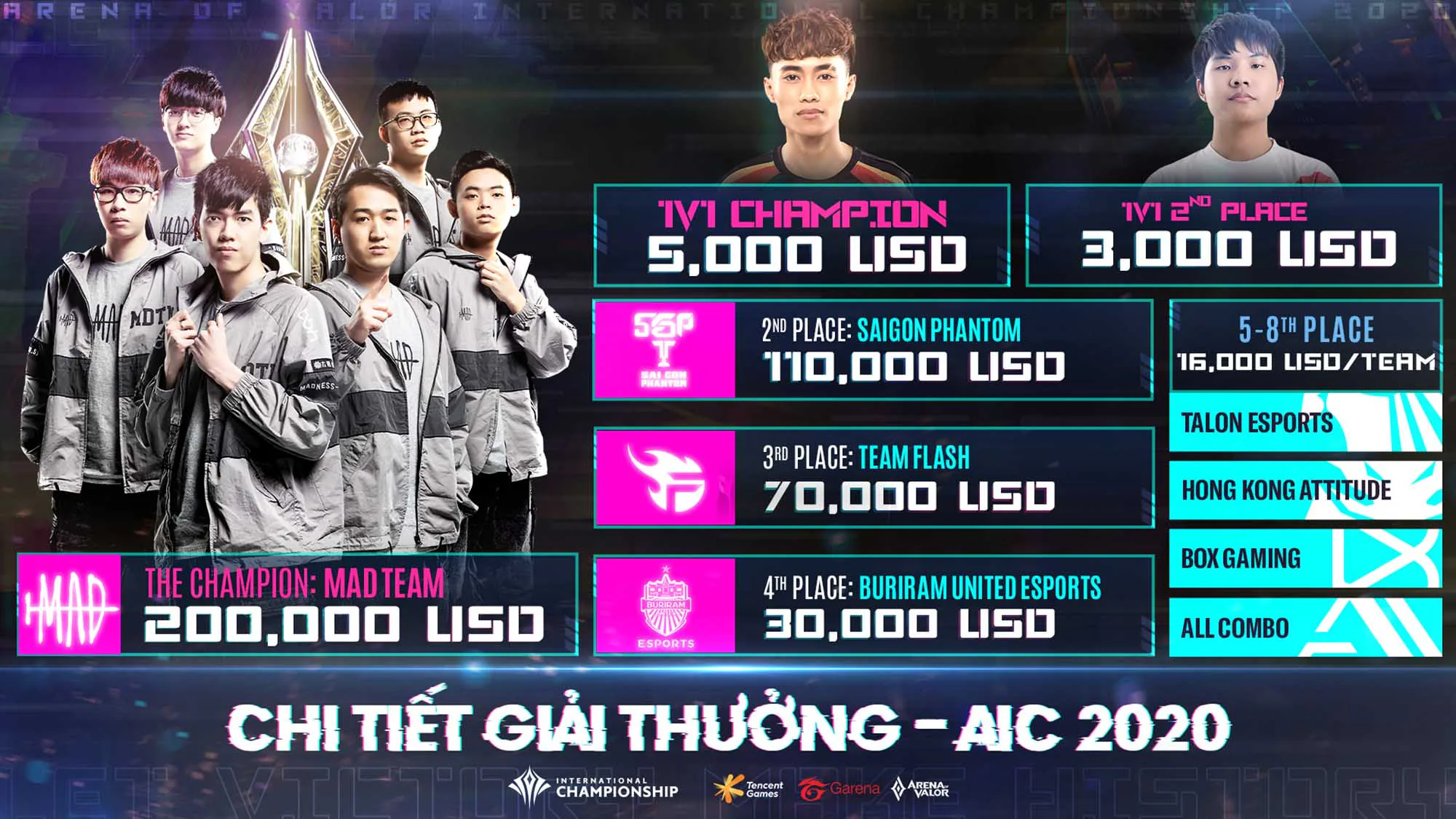 Giải đấu Quốc tế Arena of Valor International Championship (AIC) 2020 khép lại một năm thành công của Liên Quân Mobile với hơn 109 triệu lượt xem