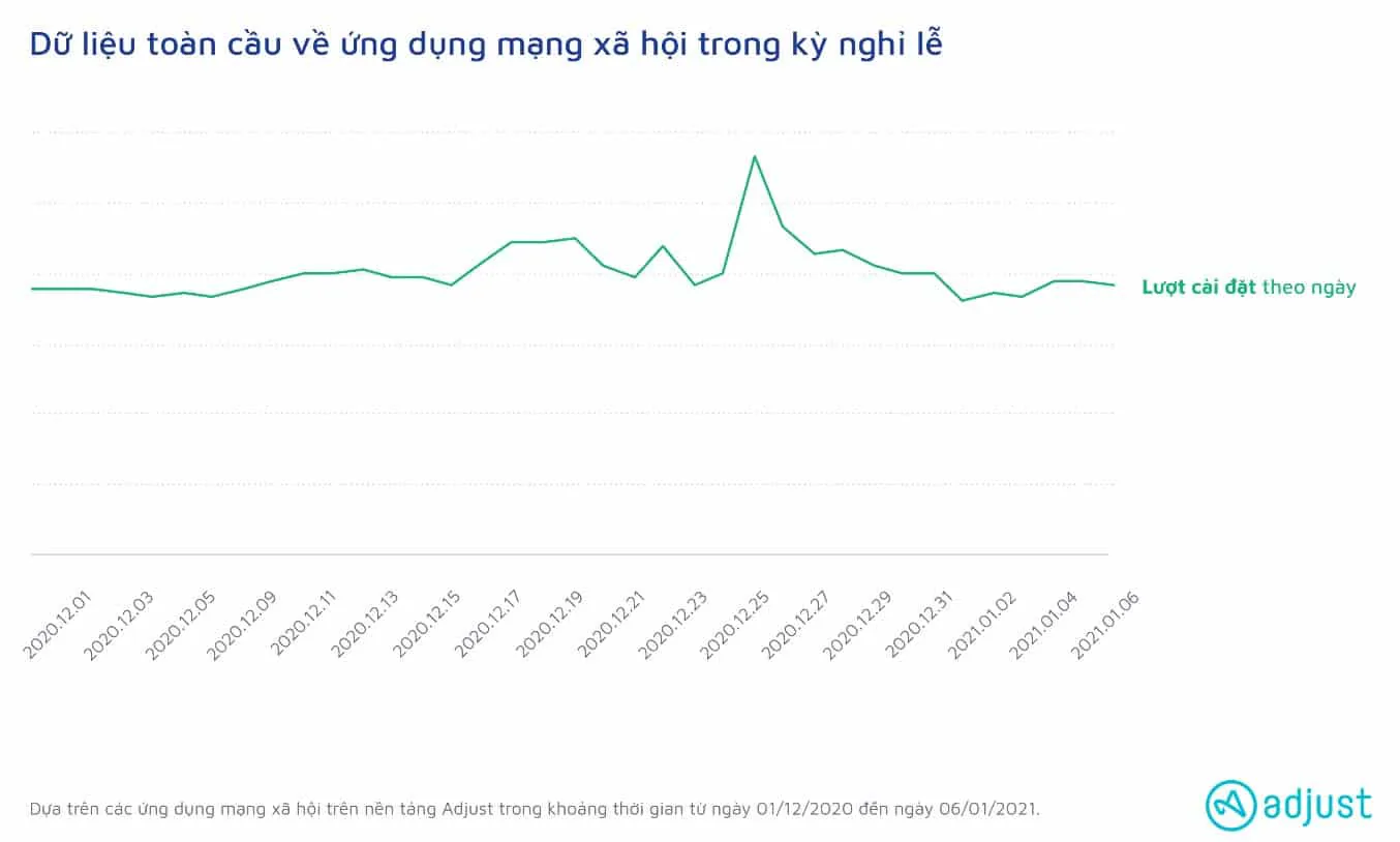 Ứng dụng mạng xã hội và giao đồ ăn thức uống đạt mức tăng trưởng cao nhất toàn cầu trong suốt mùa lễ hội