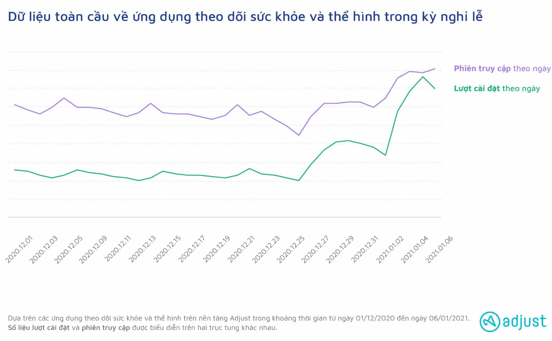 Ứng dụng mạng xã hội và giao đồ ăn thức uống đạt mức tăng trưởng cao nhất toàn cầu trong suốt mùa lễ hội