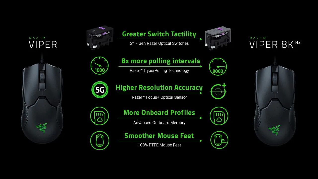 Razer trình làng công nghệ đọc siêu tốc Hyperpolling trên chuột gaming nhanh nhất thế giới – Viper 8K và ra mắt Naga X - Chuột chơi game mmo đỉnh cao