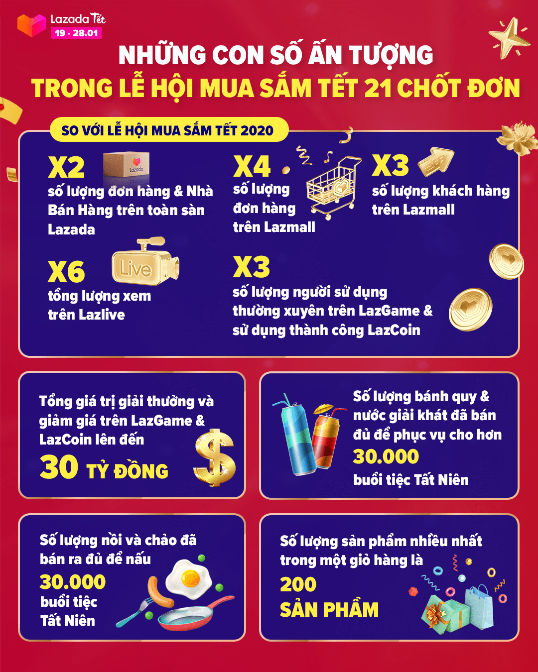 Lazada Việt Nam ghi nhận số lượng đơn hàng và nhà bán hàng tăng gấp đôi trong lễ hội mua sắm trước thềm Tết Nguyên Đán