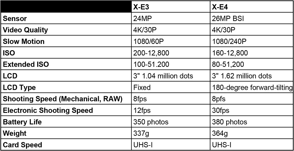 Thông số X-E4 so với X-E3