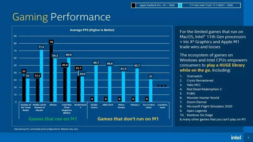 Intel lựa chọn trình diễn benchmark khi các chip Apple Silicon phát triển lớn mạnh