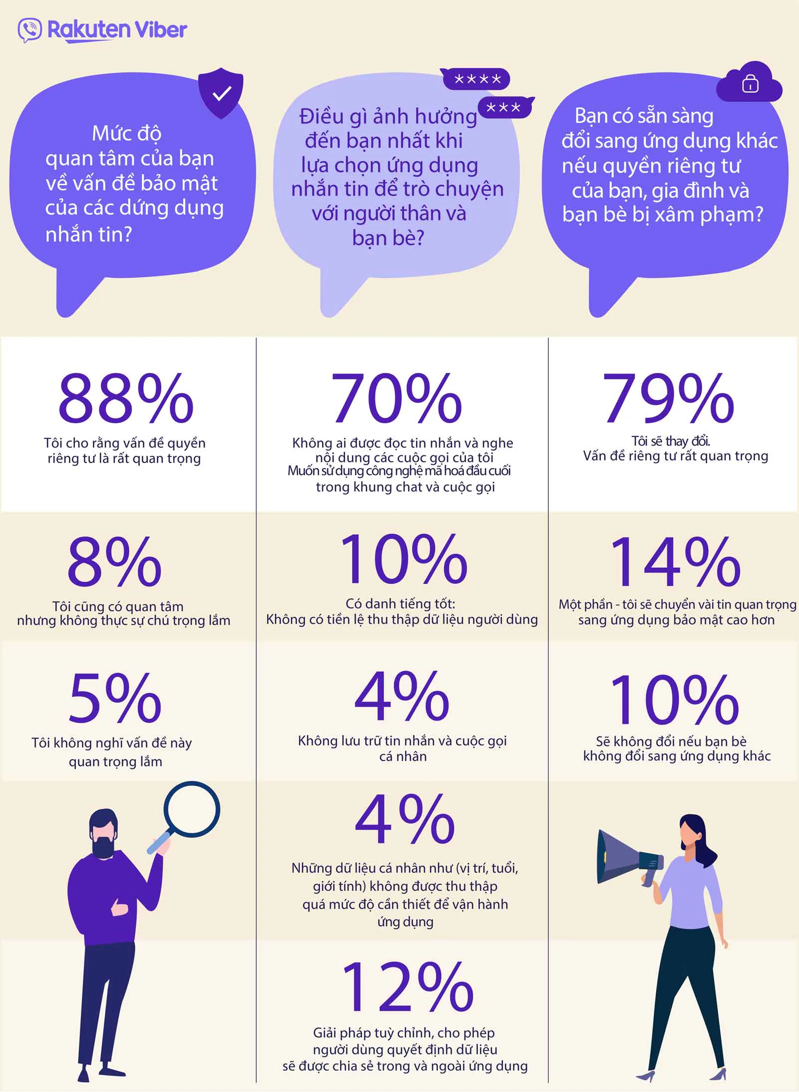 77% người dùng Viber cho rằng quyền riêng tư kỹ thuật số là ưu tiên hàng đầu