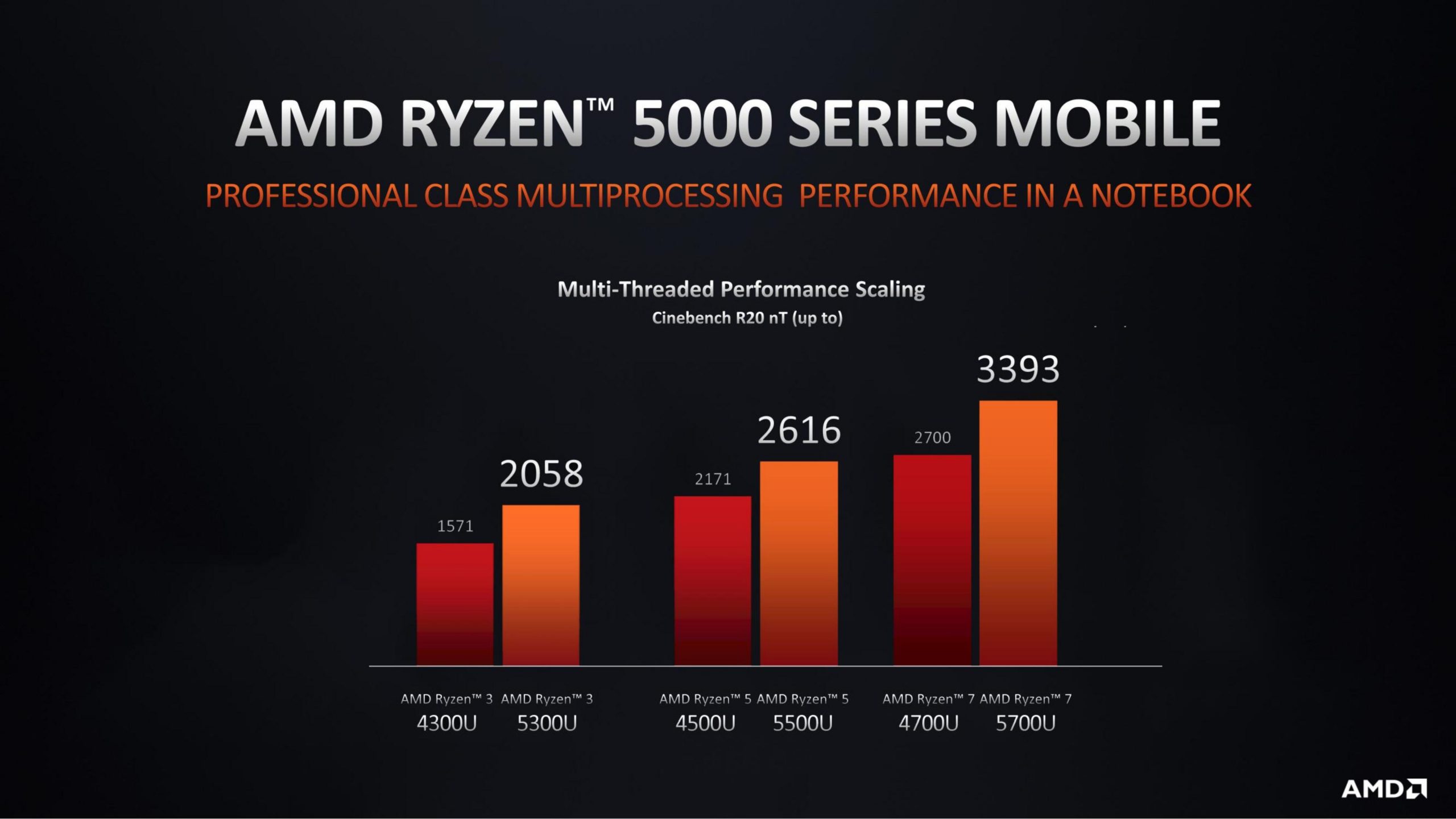 ASUS giới thiệu dải laptop năm 2021 trang bị vi xử lý AMD Ryzen 5000 series tại Việt Nam
