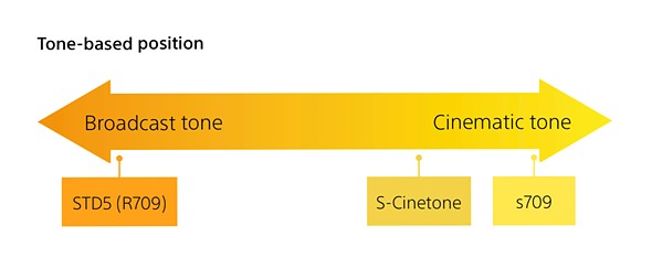 Sony a7S III có profile màu S-Cinetone trong bản cập nhật firmware 2.00 mới