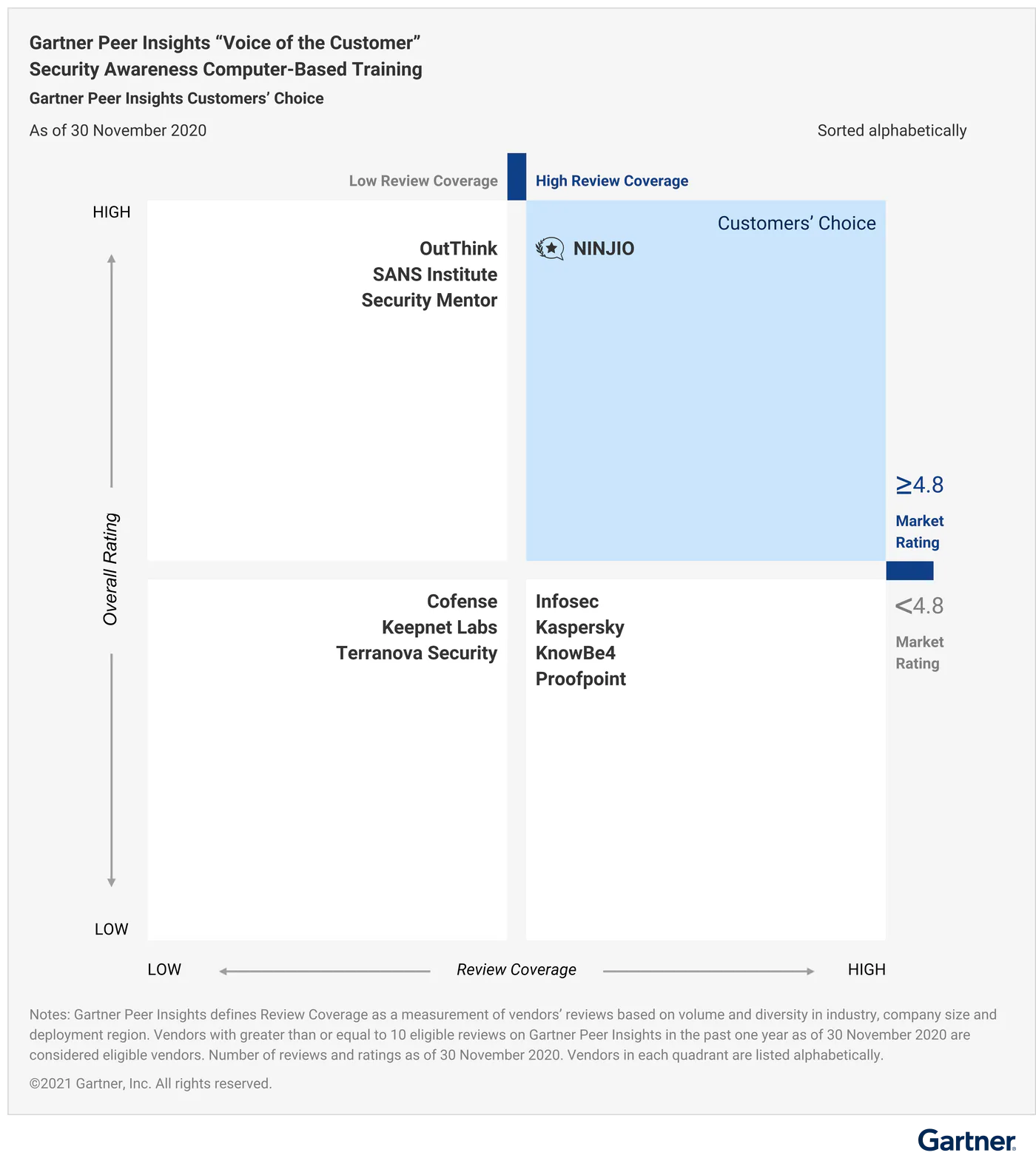 Kaspersky được công nhận là Gartner Peer Insights Customers’ Choice 2021 cho Chương trình đào tạo Nhận thức Bảo mật khu vực châu Á – Thái Bình Dương