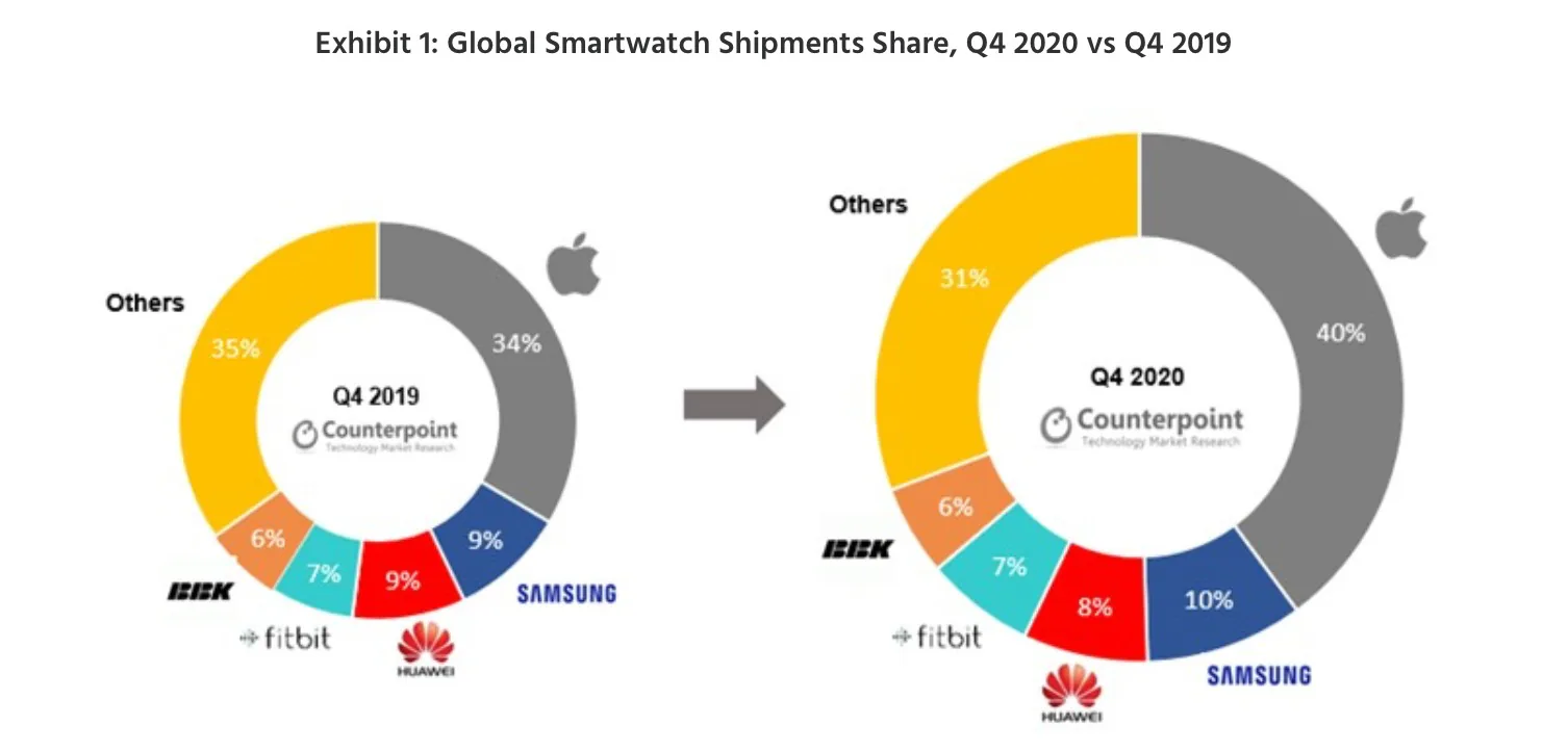 Apple giữ vị trí dẫn đầu thị trường smartwatch toàn cầu trong quý IV năm 2020
