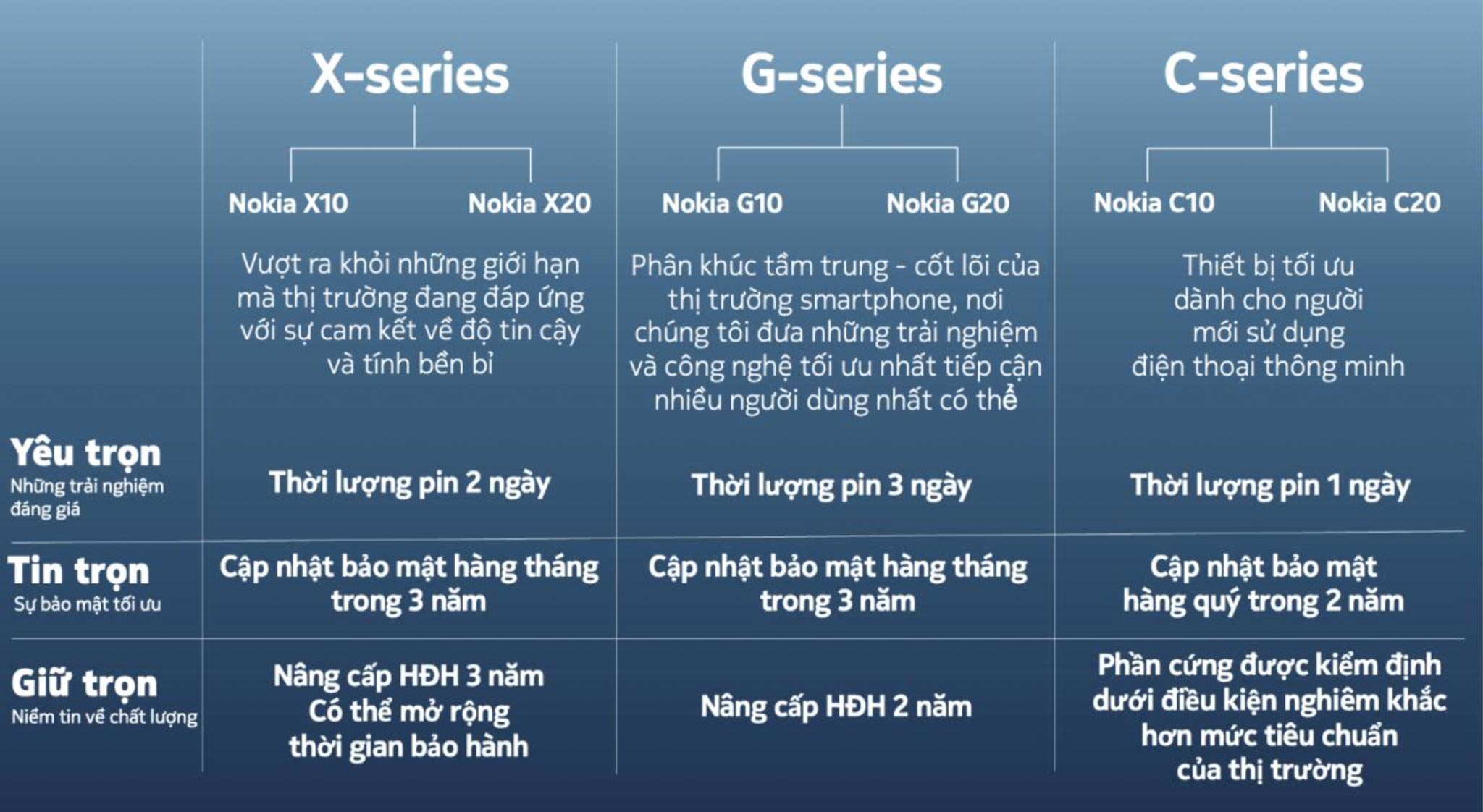 HMD Global giới thiệu 6 smartphone Nokia mới X-series, G-series và C-series