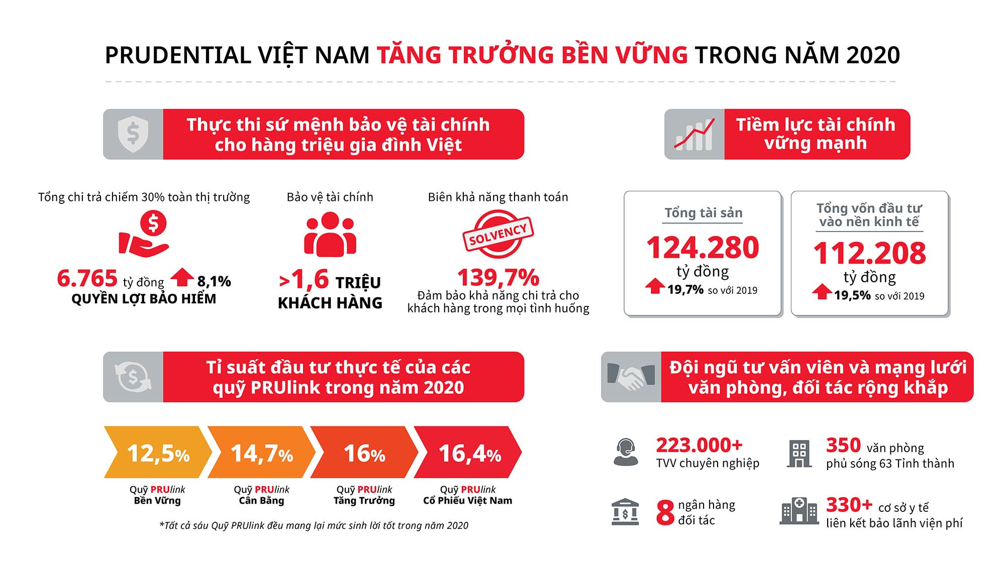Prudential Việt Nam tăng trưởng bền vững và chi trả hơn 6,700 tỷ đồng quyền lợi bảo hiểm trong 2020, chiếm gần 30% toàn ngành