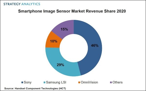Sony tiếp tục dẫn đầu thị trường cảm biến ảnh smartphone