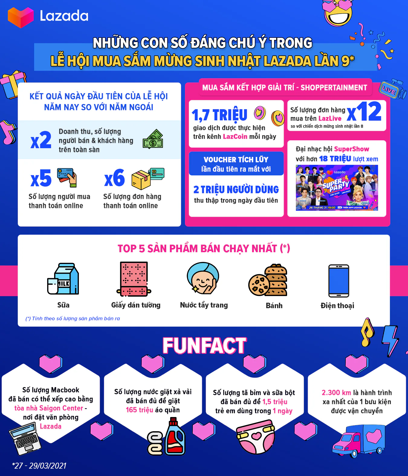 Lễ hội mua sắm mừng sinh nhật lần 9 của LAZADA ghi nhận tổng doanh thu tăng gấp đôi so với lễ hội năm ngoái chỉ trong ngày đầu tiên