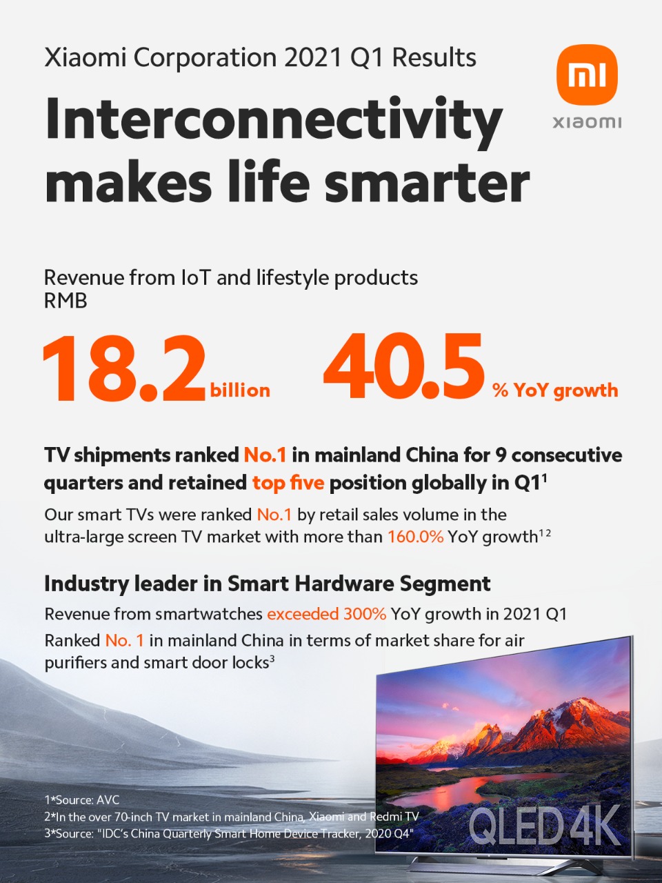 Xiaomi công bố kết quả kinh doanh quý 1 năm 2021: Doanh thu và lợi nhuận quý ghi nhận mức tăng trưởng cao lịch sử