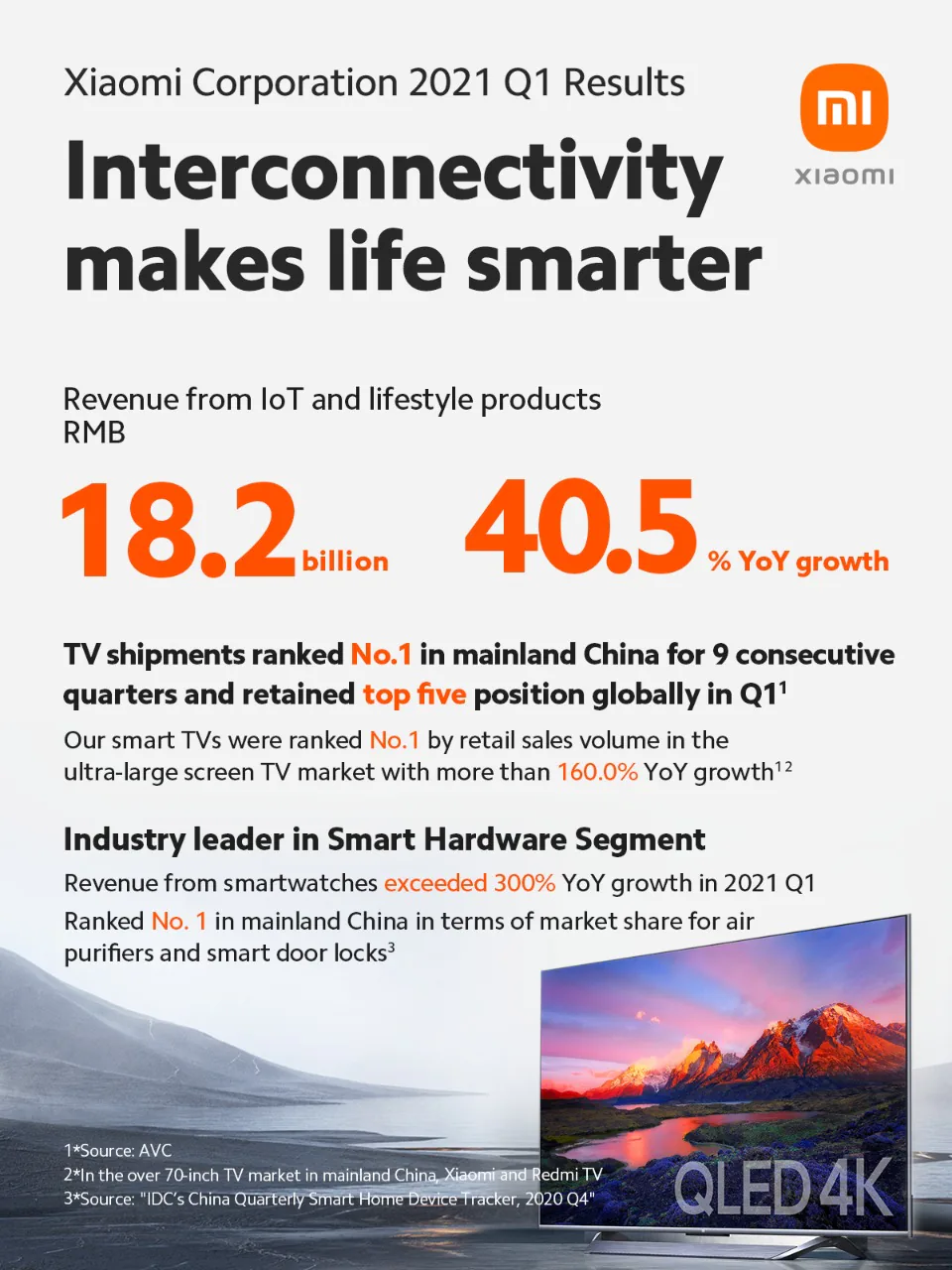 Xiaomi công bố kết quả kinh doanh quý 1 năm 2021: Doanh thu và lợi nhuận quý ghi nhận mức tăng trưởng cao lịch sử