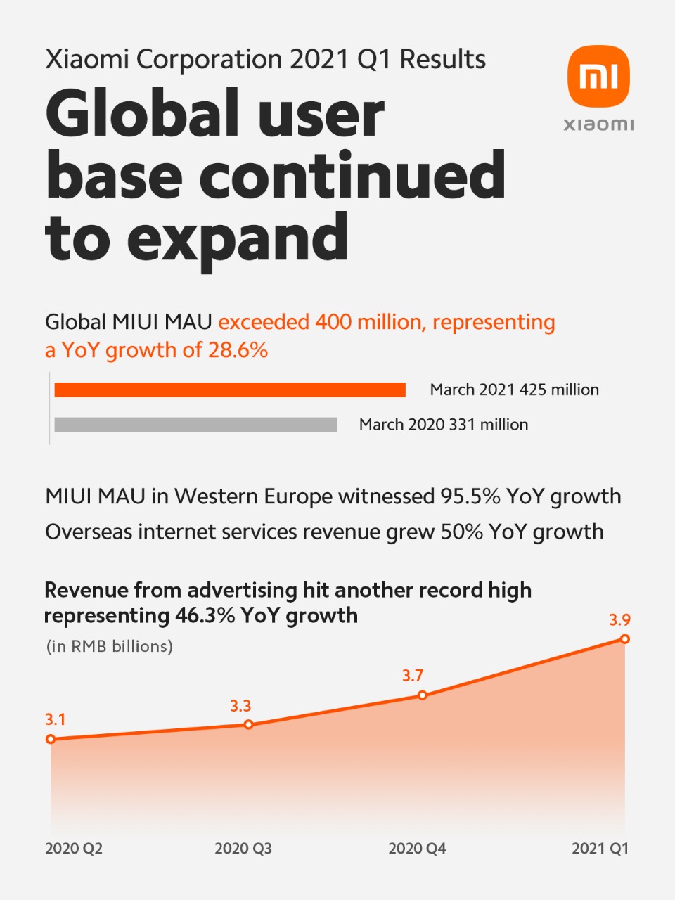 Xiaomi công bố kết quả kinh doanh quý 1 năm 2021: Doanh thu và lợi nhuận quý ghi nhận mức tăng trưởng cao lịch sử