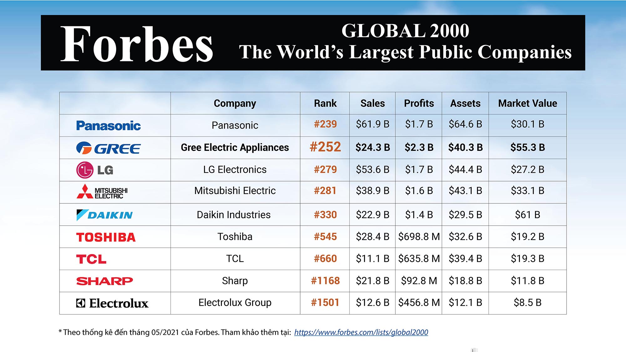 Gree tiếp tục lọt top 2000 công ty lớn nhất thế giới của Forbes