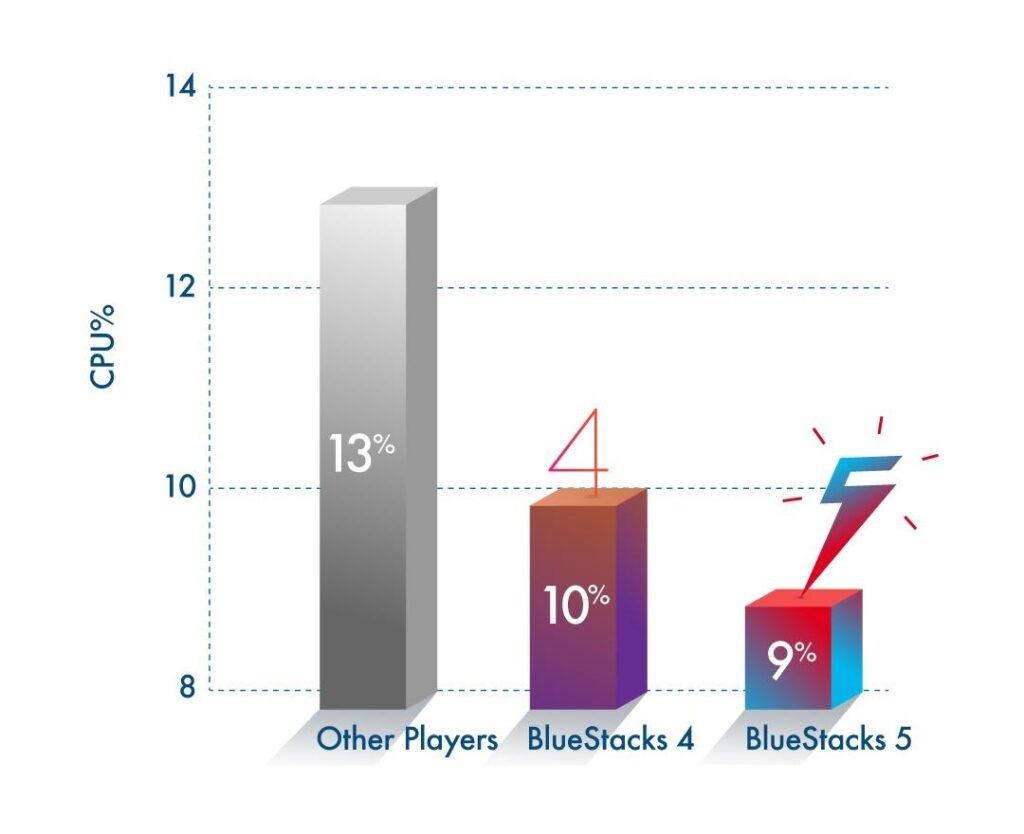 BlueStacks 5 chính thức trình làng, tối ưu 40% RAM, cải thiện FPS, đem lại trải nghiệm chơi game tốt hơn