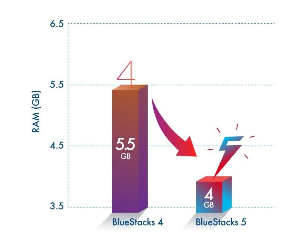 BlueStacks 5 chính thức trình làng, tối ưu 40% RAM, cải thiện FPS, đem lại trải nghiệm chơi game tốt hơn