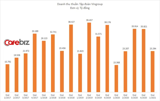 Vingroup thu hơn 4800 tỷ từ bán ô tô, xe máy, điện thoại trong Q1 2021
