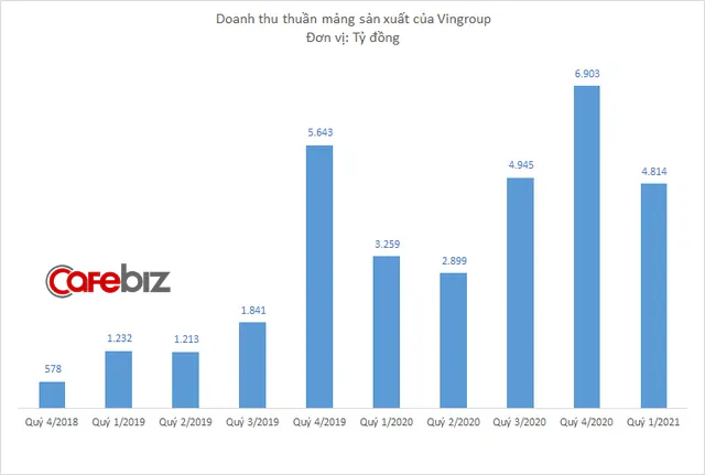Vingroup thu hơn 4800 tỷ từ bán ô tô, xe máy, điện thoại trong Q1 2021