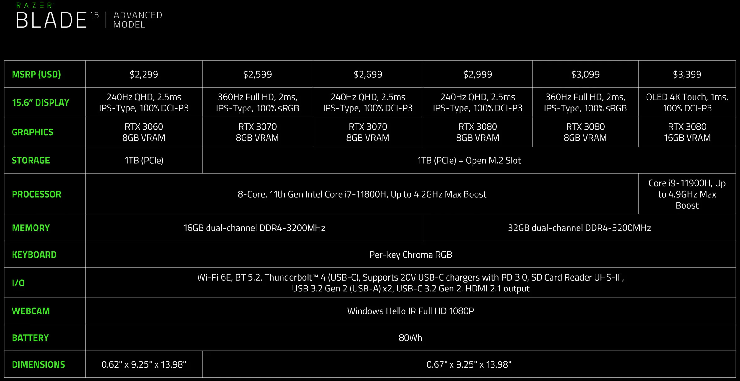 Razer ra mắt laptop chơi game Blade 15 mới với màn hình 4K OLED cảm ứng, đồ hoạ RTX và bộ nhớ nhanh hơn