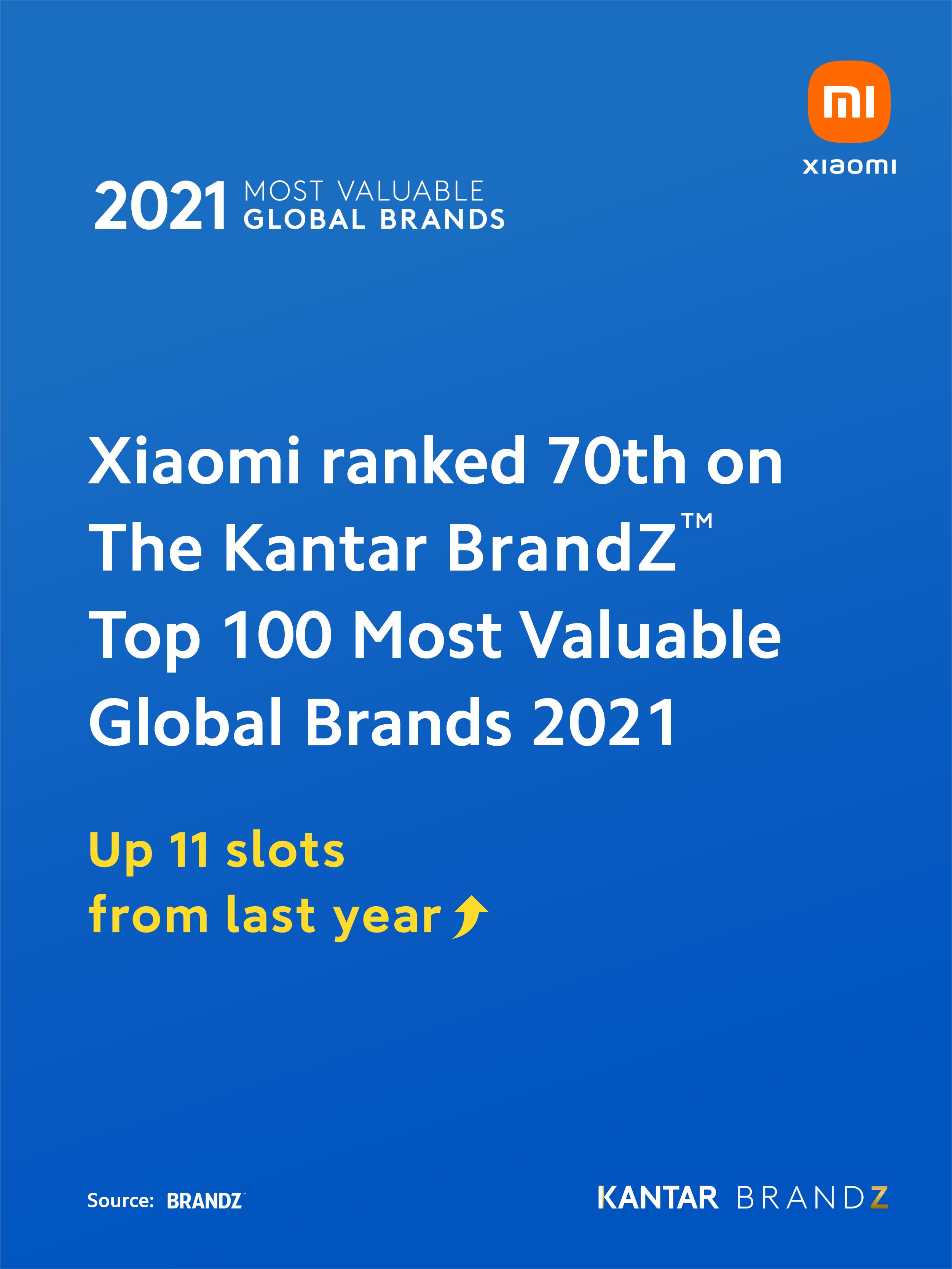 Xiaomi vươn lên vị trí thứ 70 trong Top 100 Thương hiệu Giá trị Nhất Thế giới năm 2021