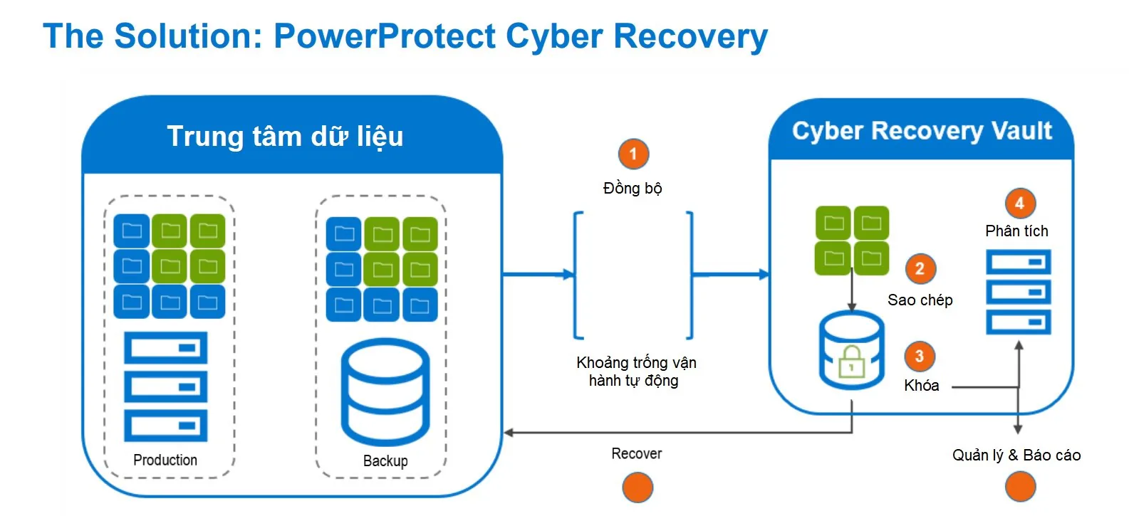 Doanh nghiệp tiết kiệm triệu USD từ giải pháp Cyber Recovery của Dell Technologies