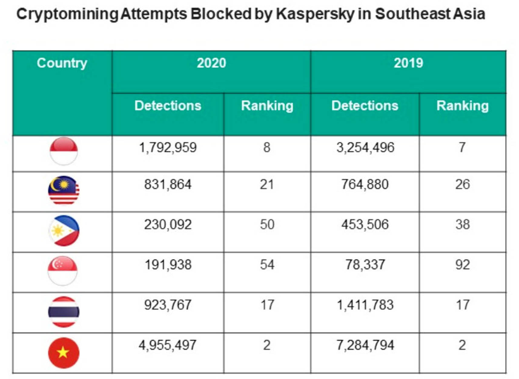 Kaspersky ngăn chặn gần 9 triệu mã độc đào tiền ảo trong các doanh nghiệp vừa và nhỏ khu vực Đông Nam Á năm 2020