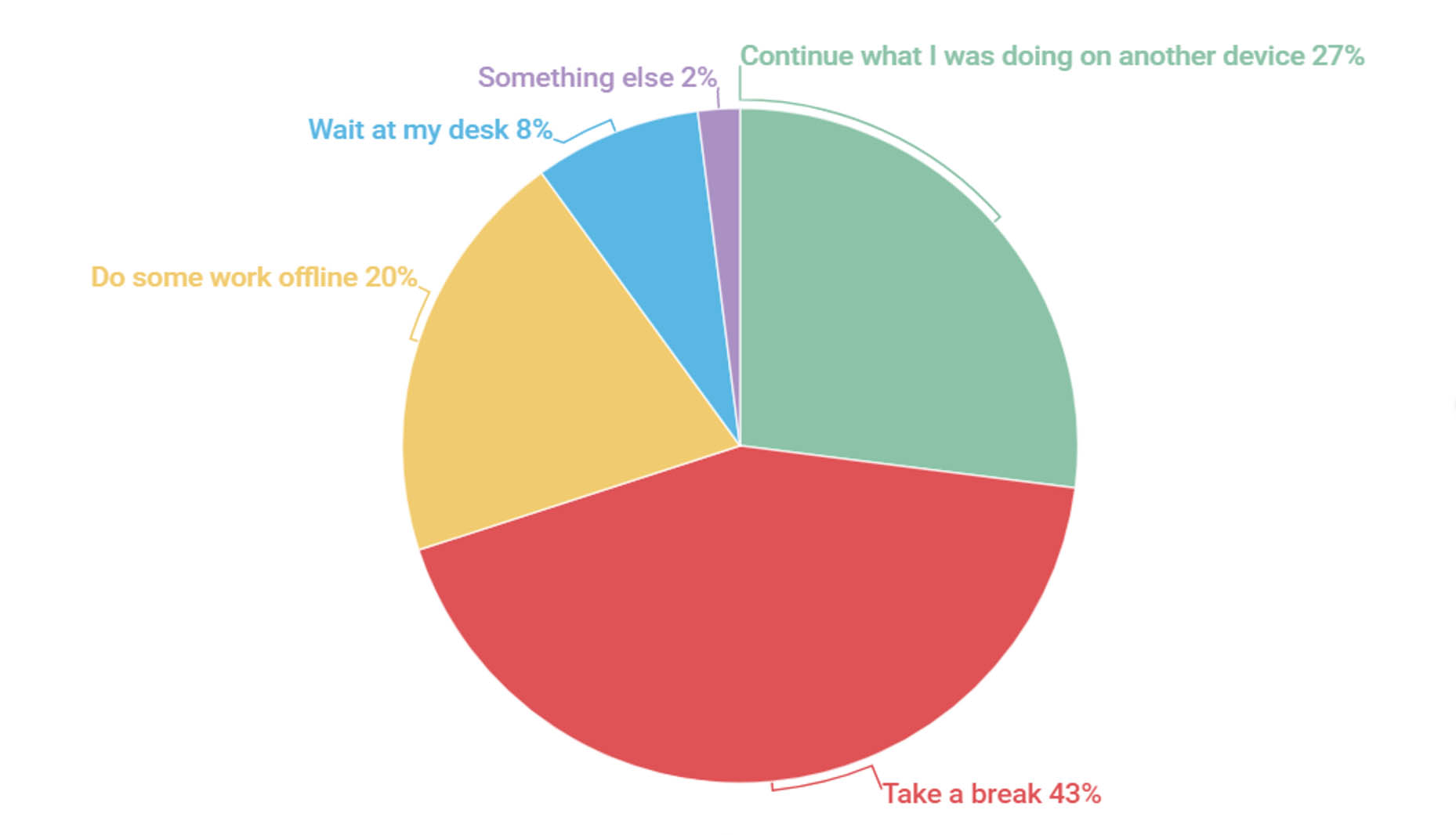 64% nhân viên tranh luận với bộ phận IT về việc cập nhật phần mềm