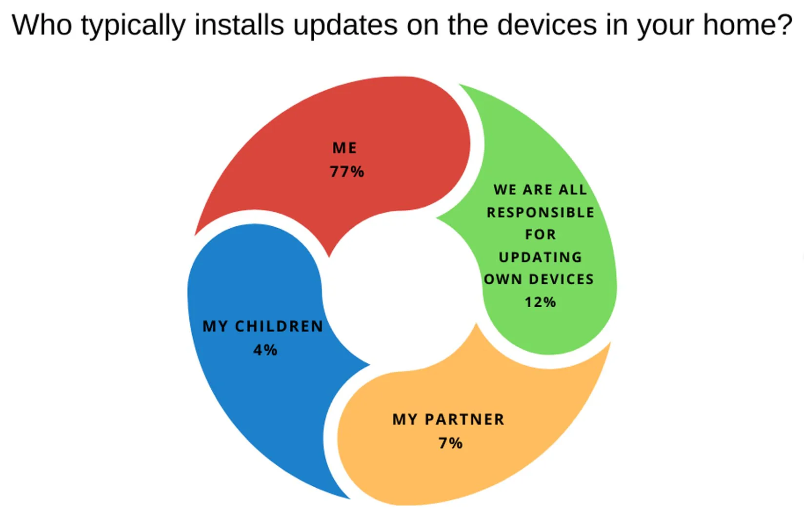 35% người lớn tranh cãi với thành viên trong gia đình về việc cập nhật thiết bị
