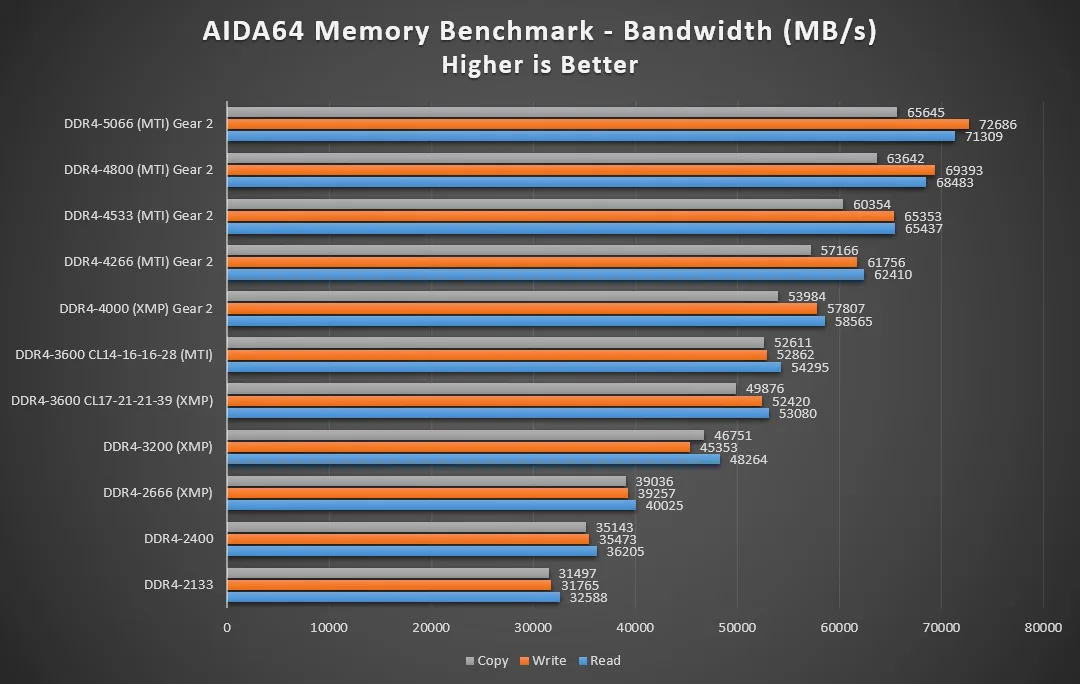 MSI Memory Try It! – Tăng cường hiệu năng chơi game cho các bo mạch B560 của bạn