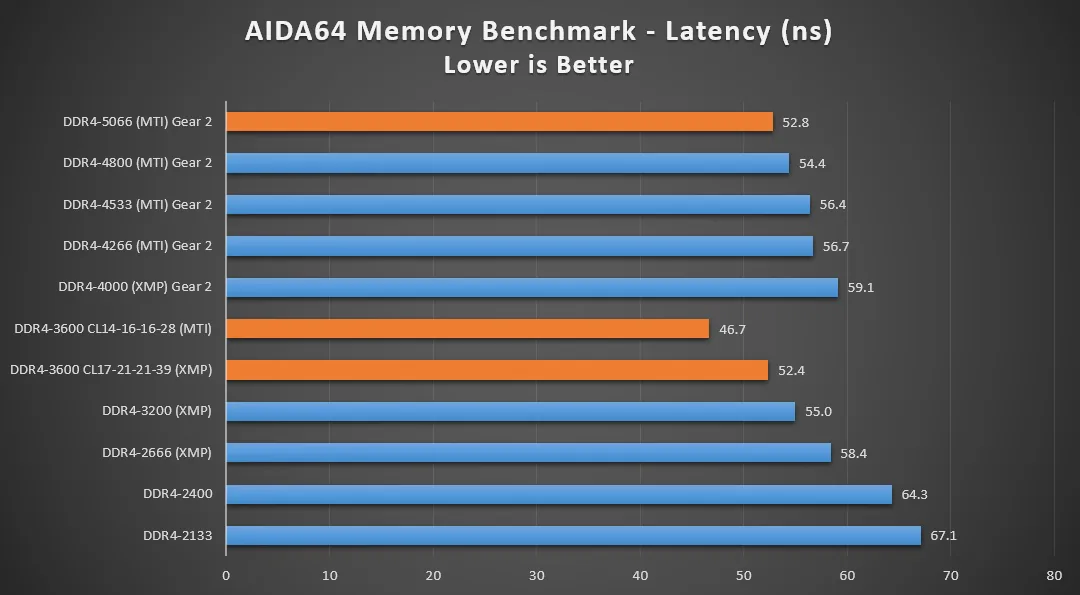 MSI Memory Try It! – Tăng cường hiệu năng chơi game cho các bo mạch B560 của bạn