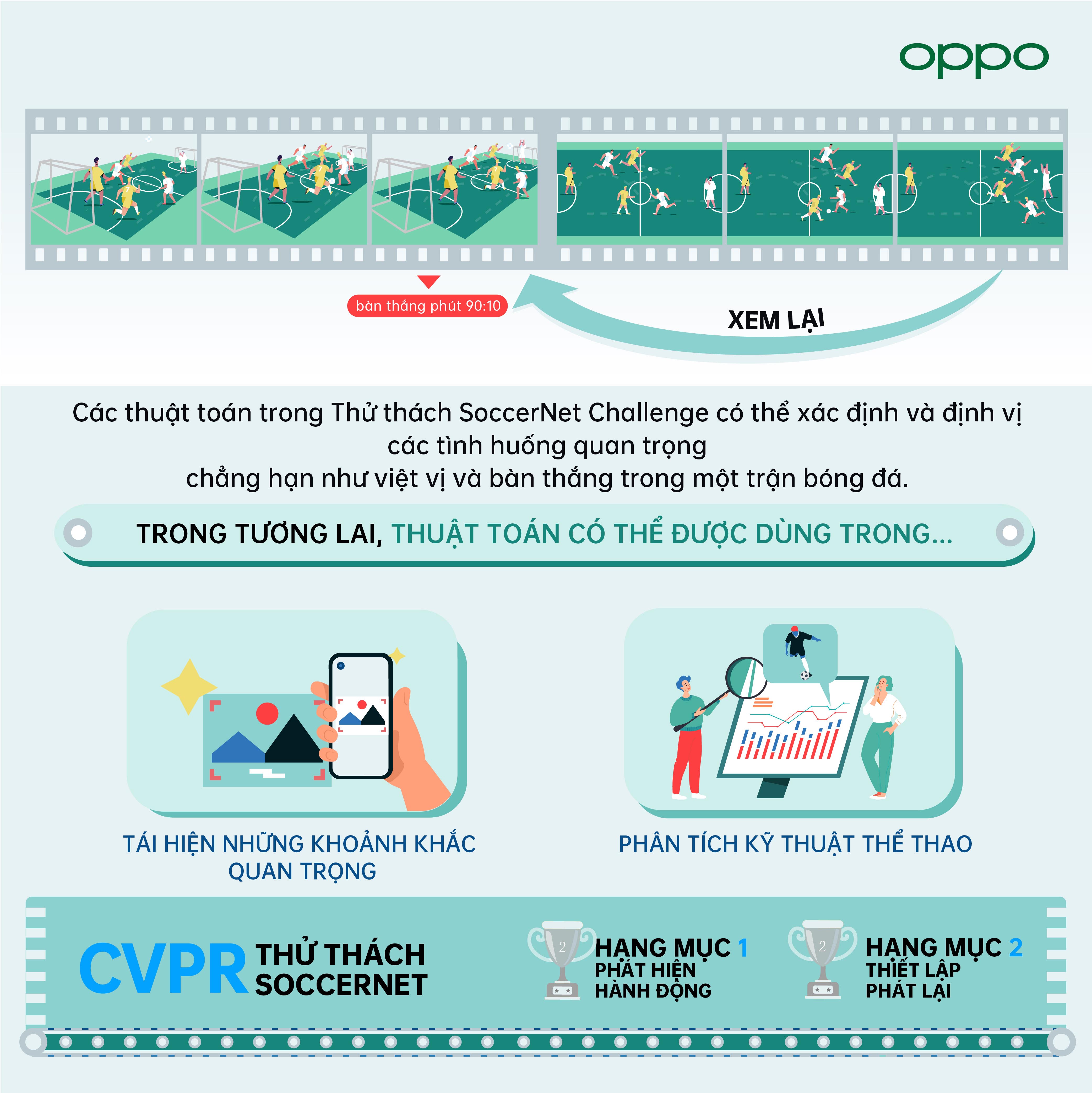 OPPO mang về 12 giải thưởng tại sự kiện CVPR 2021 cùng loạt bước tiến trong lĩnh vực Trí tuệ nhân tạo và xây dựng hệ sinh thái công nghệ bền vững